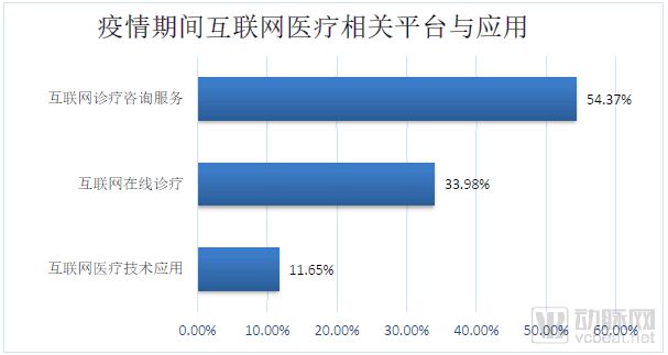 新冠肺炎疫情期間醫院信息工作調查報告 互聯網咨詢信息化應用占比七成，市場信息咨詢與調查現已成為行業趨勢